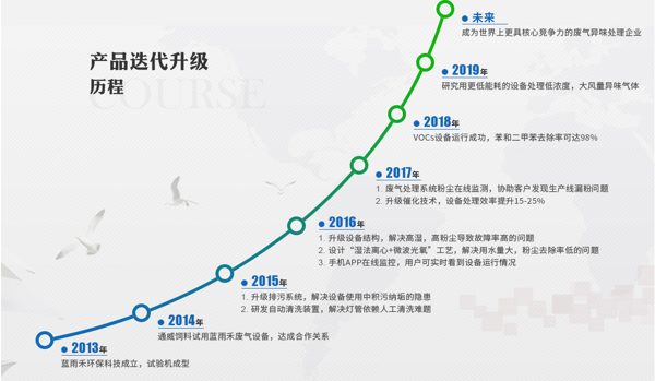 廢氣處理設備,工業除塵設備,工業廢氣處理,廢氣處理廠家